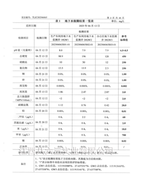 江西八六三實(shí)業(yè)有限公司2023年度土壤及地下水自行監(jiān)測(cè)結(jié)果
